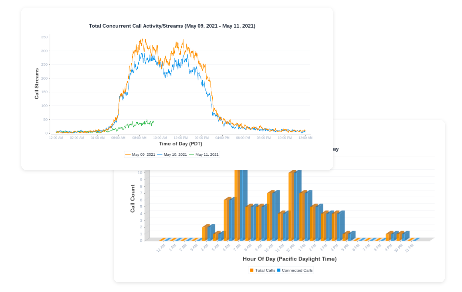 Get actionable insight into your Cisco CUBE router traffic.