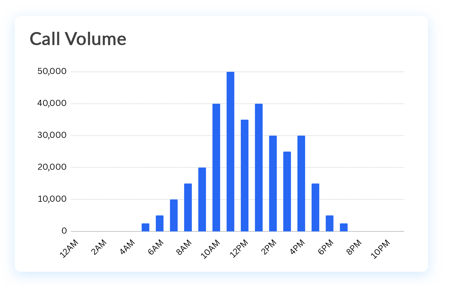 Get actionable data into your call volume.