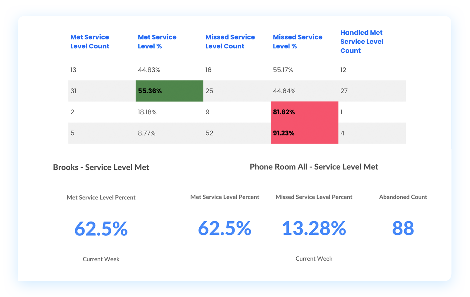 Get insight into your team's activity.