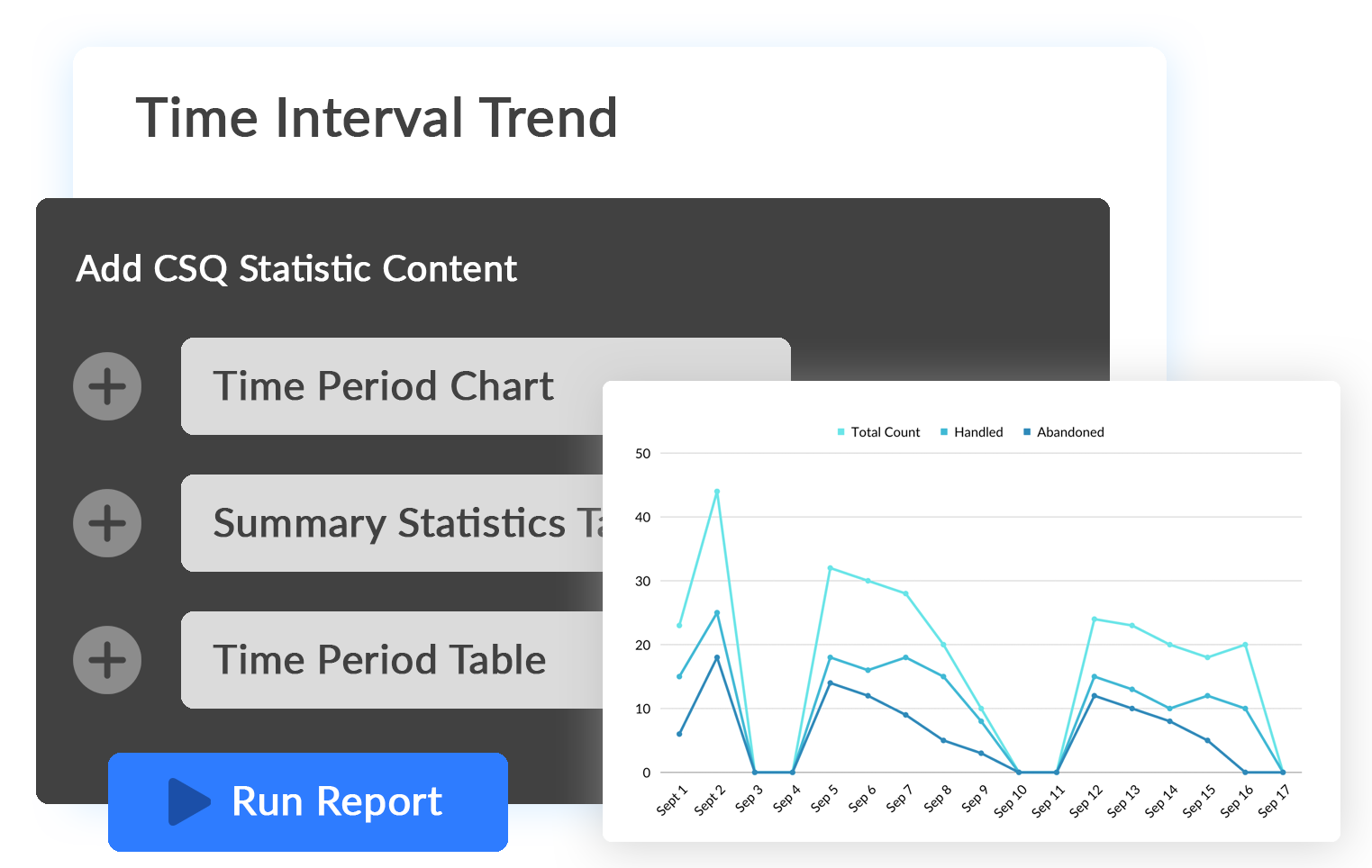 Identify trends in your call queue.